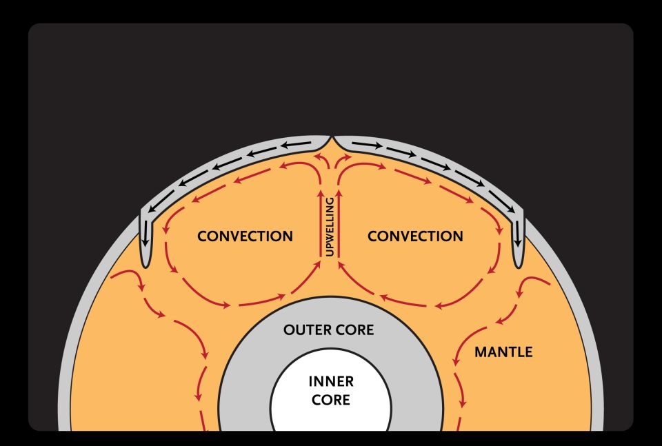 Plate tectonics is thought to be driven by convection currents