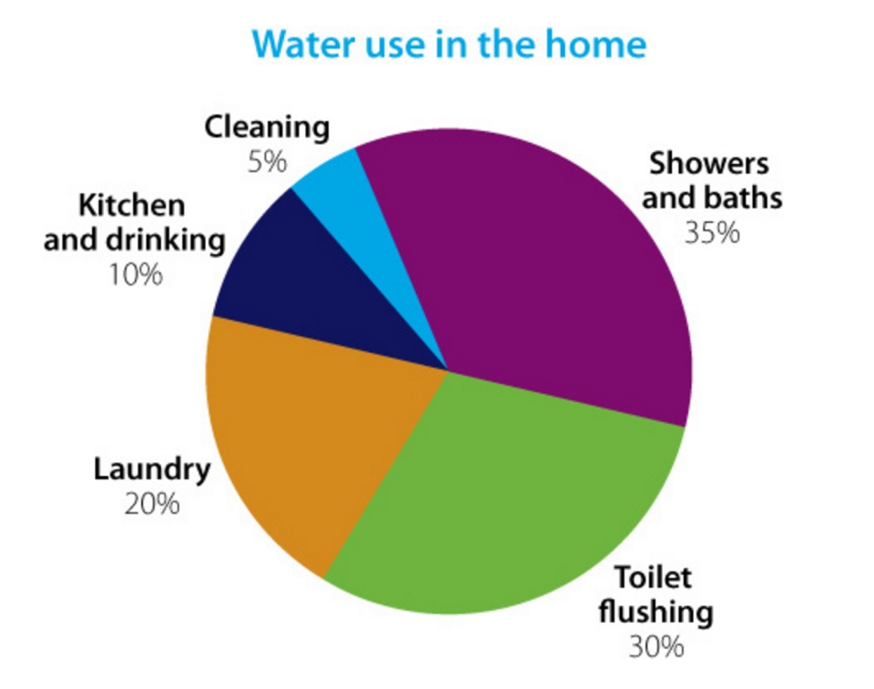 Average Domestic Water Usage Chart