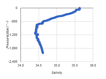 An Argo Float salinity profile (showing changing salinity with depth)
