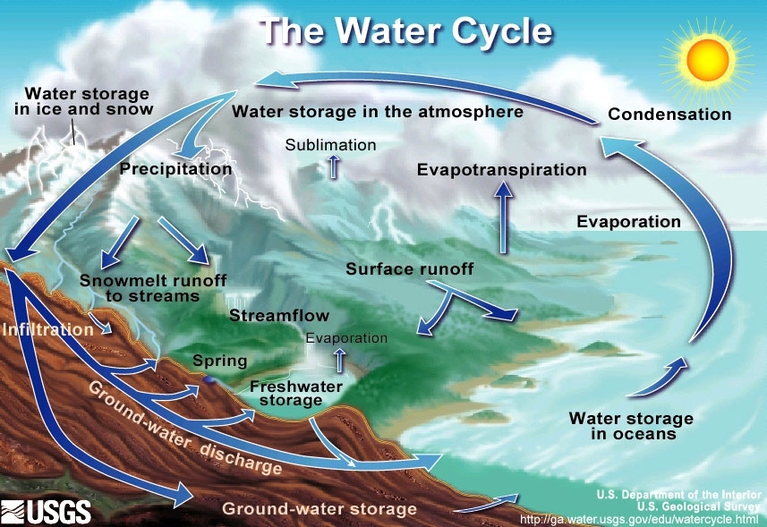 The movement of water on, above and below the Earth can be represented in a water cycle diagram. Image: USGS.