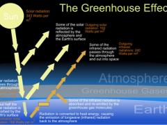 This diagram shows how greenhouse gases stop heat from escaping back into space and cause climate change. Image: Public Domain.