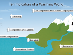 This diagram shows ten indicators for a warming world. How many of these indicators can be seen in New Zealand and in Antarctica? Image: Public domain.