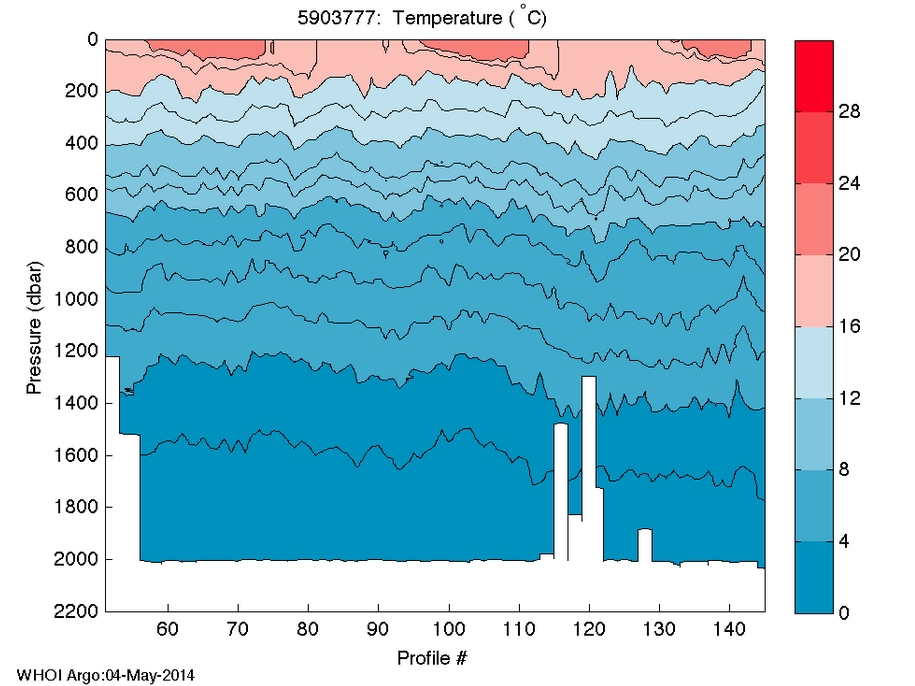 Temperature contour for Argo Float #5903777