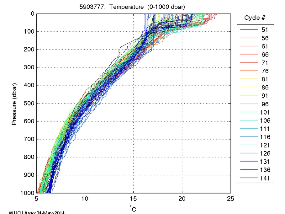 Combined temperature profiles for Argo Float # 5903777
