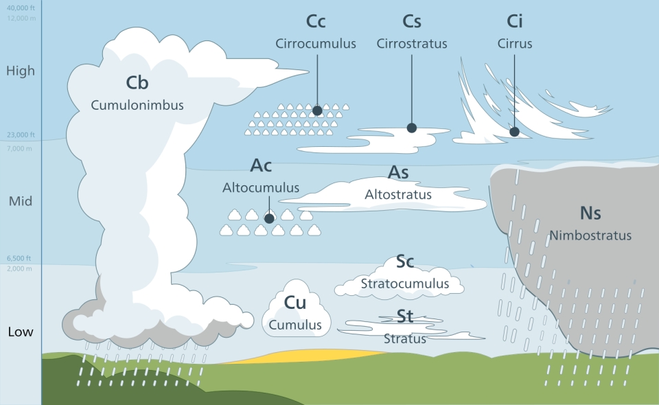 Clouds are grouped according to where they form in the atmosphere. Image: Valentin de Bruyn.