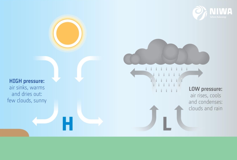 Changes in air pressure bring changes in the weather. Image: NIWA.