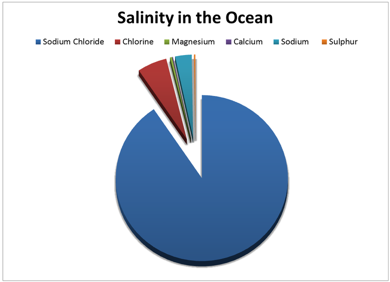 Salinity Salinity