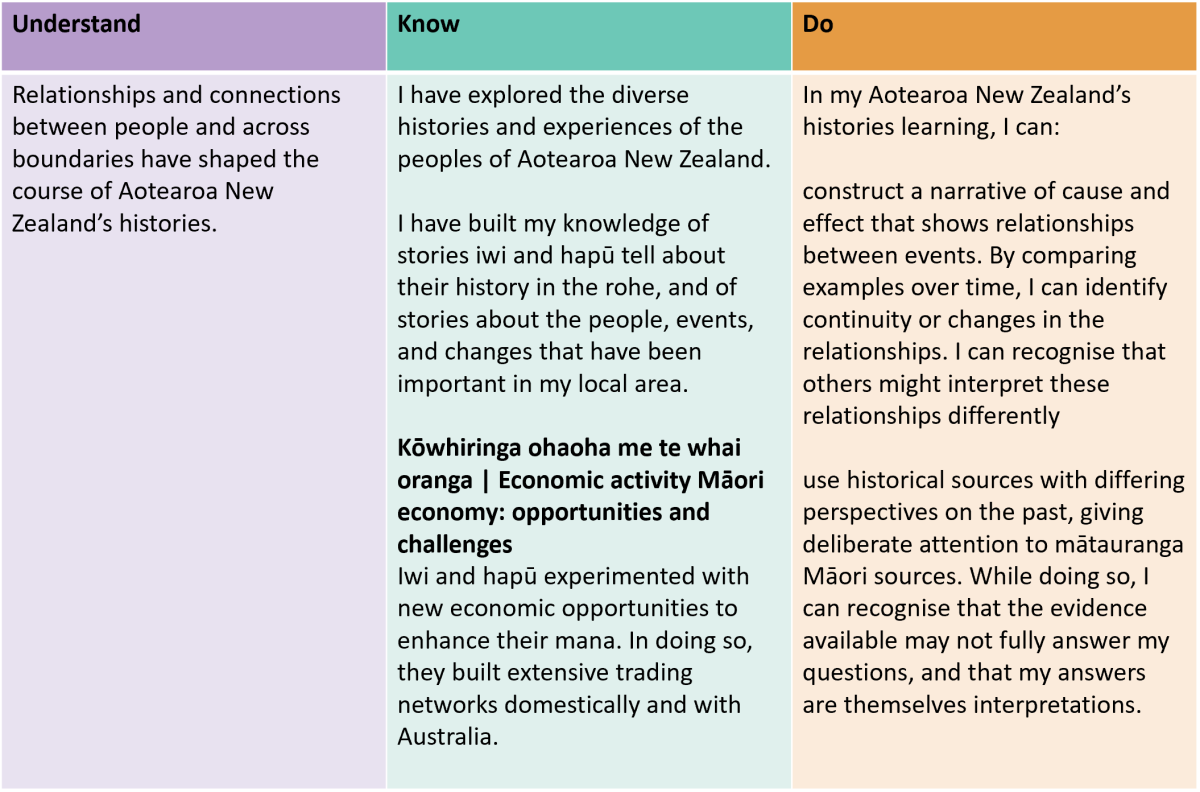 Heritage Aotearoa NZ Histories year 8