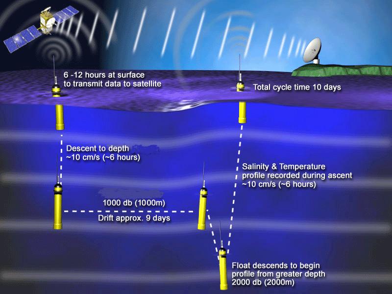 Argo Floats communicate with satellites Argo Floats communicate with satellites