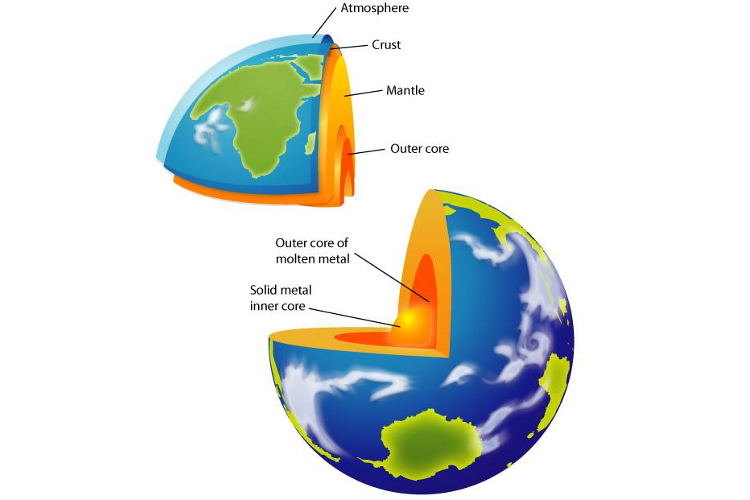 The Earth has five layers. Image: The University of Waikato https://www.sciencelearn.org.nz/