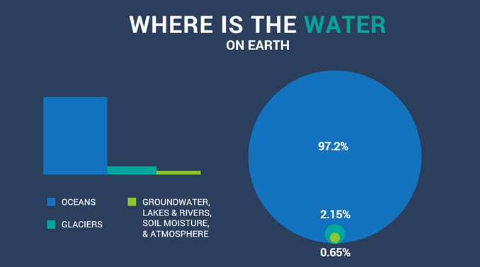 Only about 3% of water on Earth is freshwater. Image: Earthhow.com.