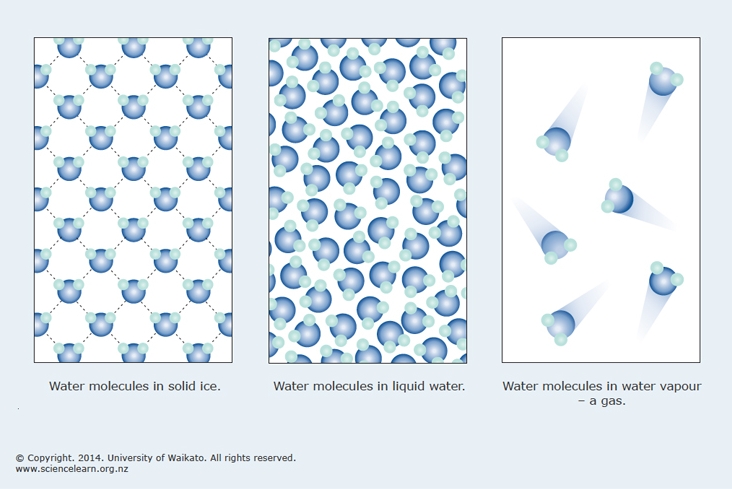 A water molecule is always H2O whether it is liquid water, ice, or water vapour. The only thing that changes is the movement of the water molecules. Image: University of Waikato.