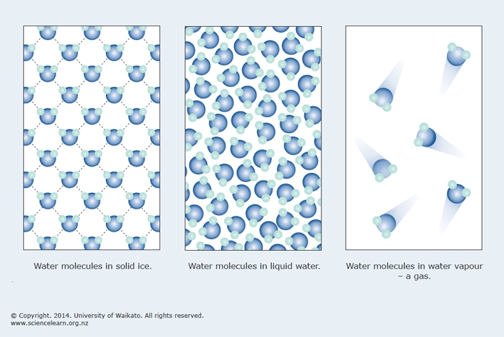 A water molecule is always H2O whether it is liquid water, ice, or water vapour. The only thing that changes is the movement of the water molecules. Image: University of Waikato.