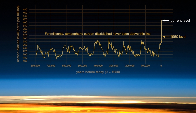 Atmospheric carbon dioxide levels over the last 800,000 years. Image: NASA.