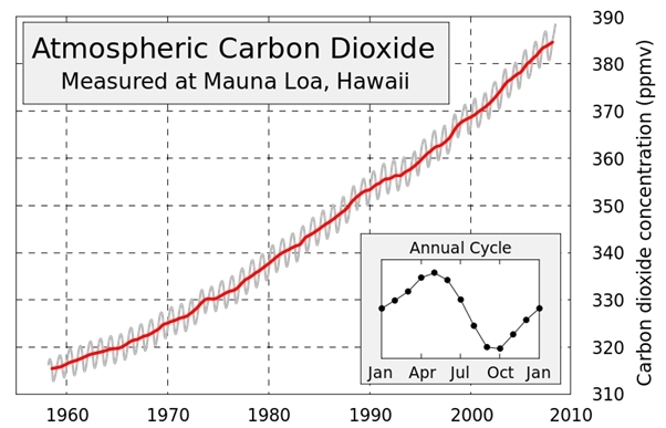 Atmospheric Carbon Dioxide Levels