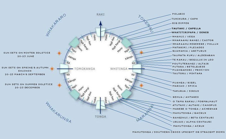 A star compass is used to help memorise the rising and setting points of certain stars and planets to set direction. Image: Te Tai Tokerau Tarai Waka Inc.