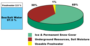 Only one percent of water on Earth is drinkable. Image: UNESCO. 