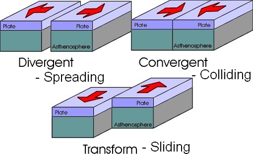 Plate boundaries