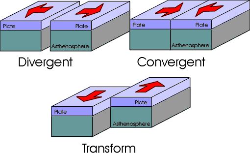 There are three types of plate boundary; divergent, convergent and transform. 
