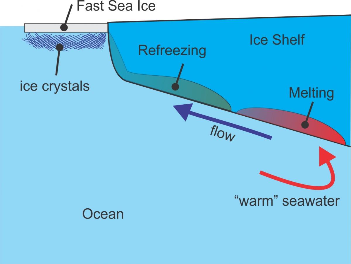 The creation of supercooled water and more sea ice.