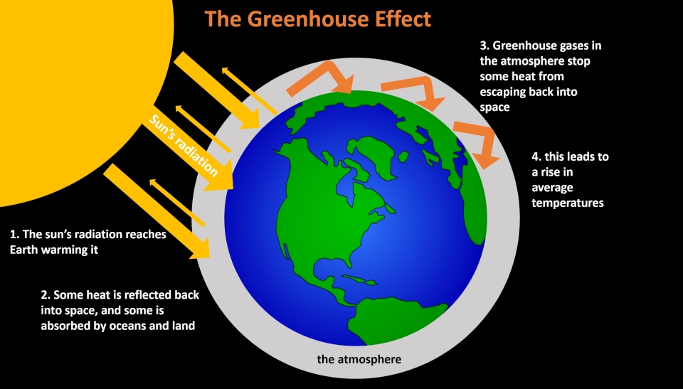 Greenhouse gases trap heat and are increasing in our atmosphere. Image: LEARNZ.