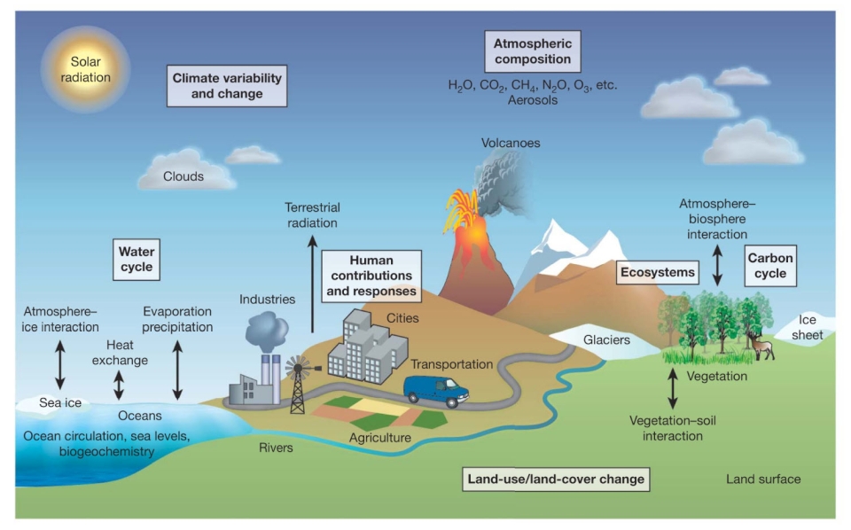 The Earth’s climate is the result of many processes which all interact. Image: Nature, Moss et al. 2010.