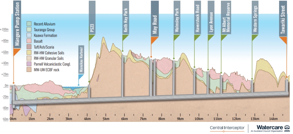 The Central Interceptor will lie between 15 and 110 metres underground. It will slope downhill and collect wastewater along the way to the Māngere wastewater treatment plant. Image: Watercare.
