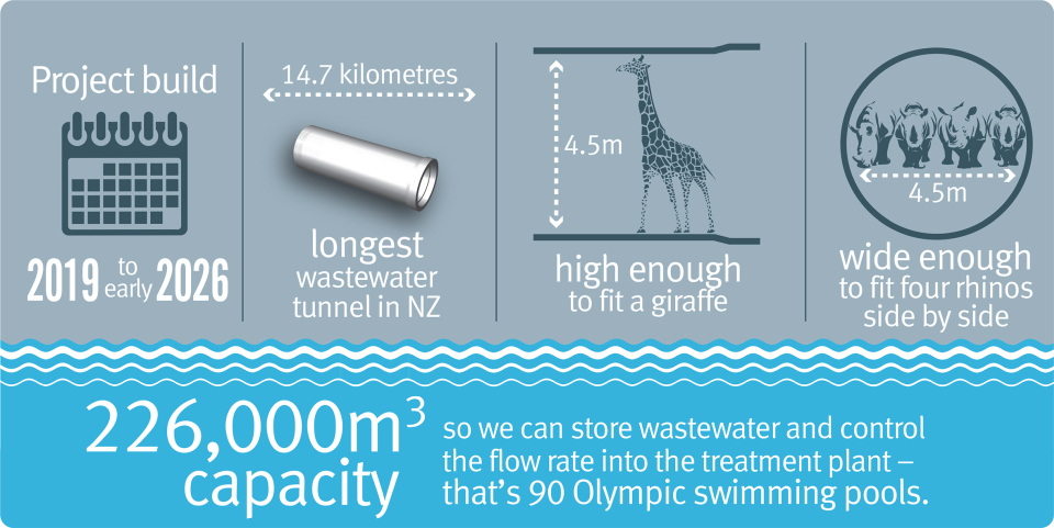 The Central Interceptor will be the longest wastewater tunnel in Aotearoa. Image: Watercare.