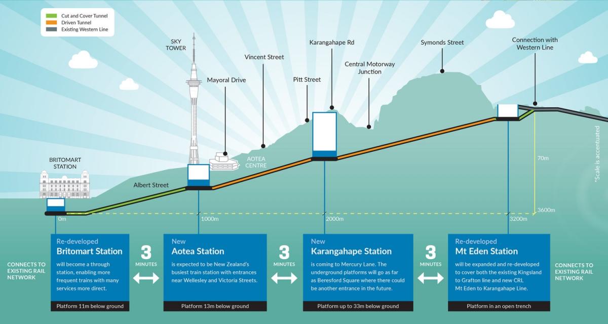 CRL will connect with the Western Line at a redeveloped Mount Eden station and so open up the entire rail network. Image: Link Alliance.