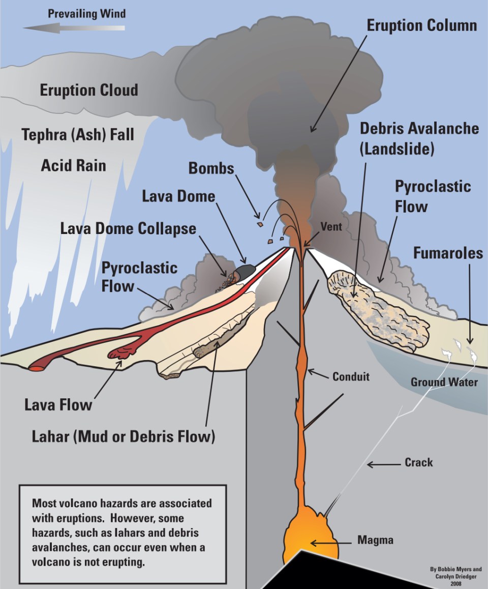 Geologic hazards at volcanoes. Image: USGS.
