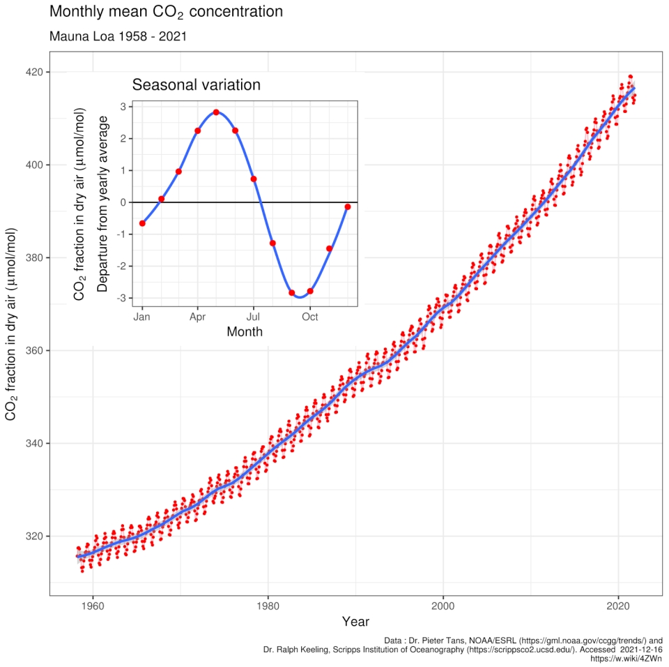 Monthly mean carbon dioxide concentration 1958-2021. Image: Scripps Institution of Oceanography.