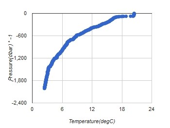 An Argo Flat profile showing changing temperature with depth