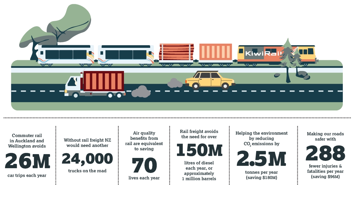 Rail has many benefits. Image: KiwiRail.