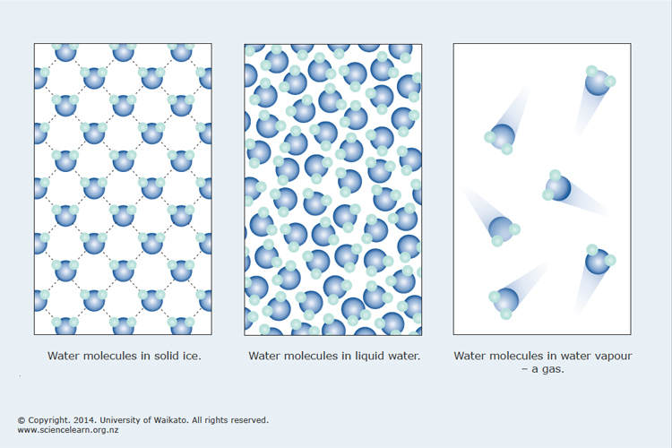 Water is able to change between solid ice, liquid water and the gas water vapour. These changes in state happen as molecules gain heat energy and more movement. Image: University of Waikato.