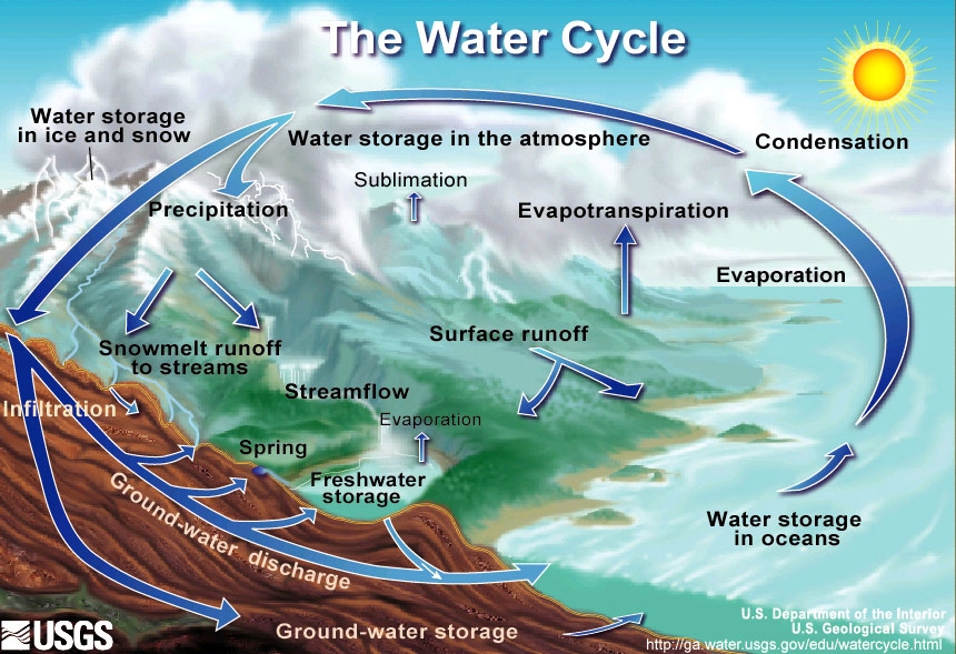 The movement of water on, above and below the Earth can be represented in a water cycle diagram. Image: USGS.