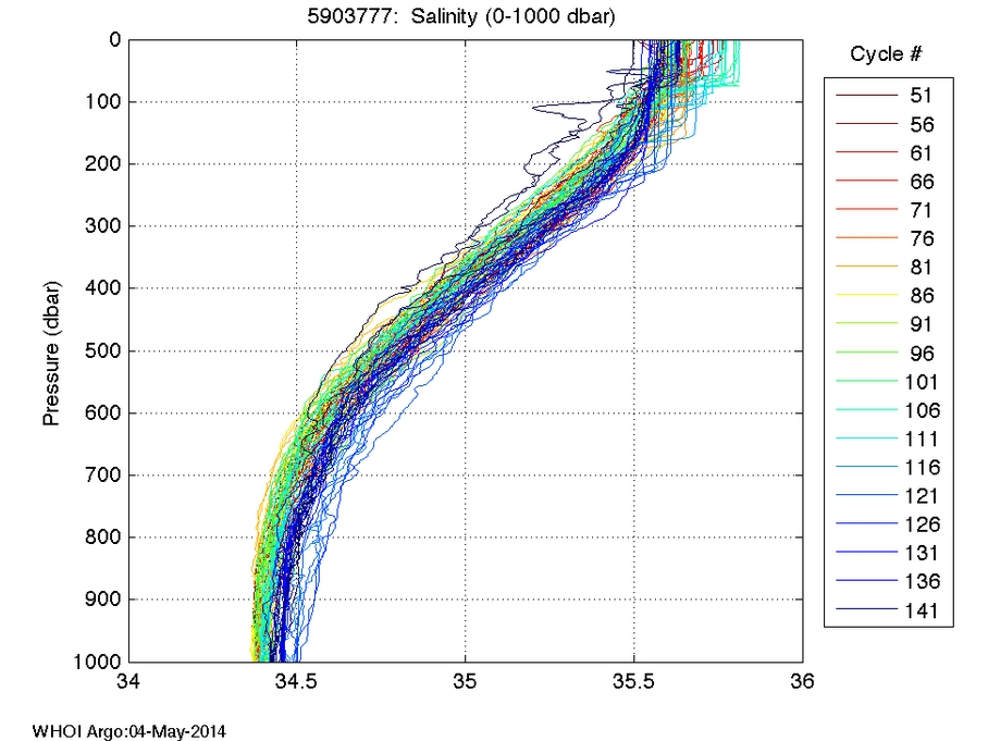 All salinity profiles combined for Argo Float #5903777