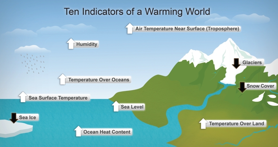 This diagram shows ten indicators for a warming world. How many of these indicators can be seen in New Zealand? Image: NOAA.