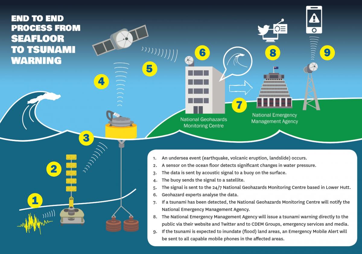 A network of remote ocean DART buoys provide high-speed early warning of tsunami activity in our region, triggering alert systems for at risk coastal communities. Image: NEMA.